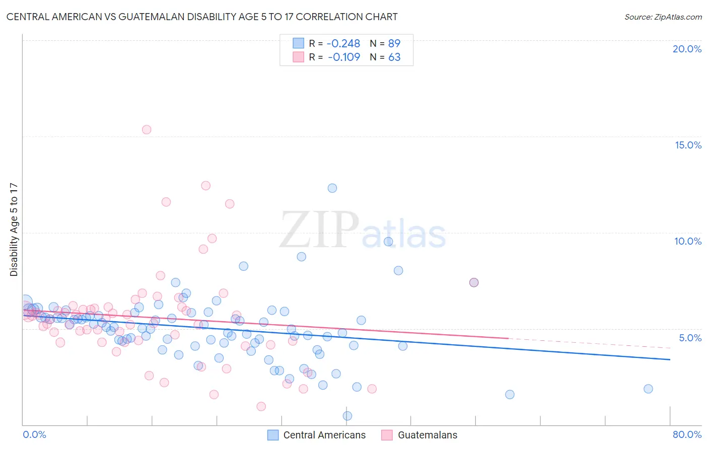 Central American vs Guatemalan Disability Age 5 to 17