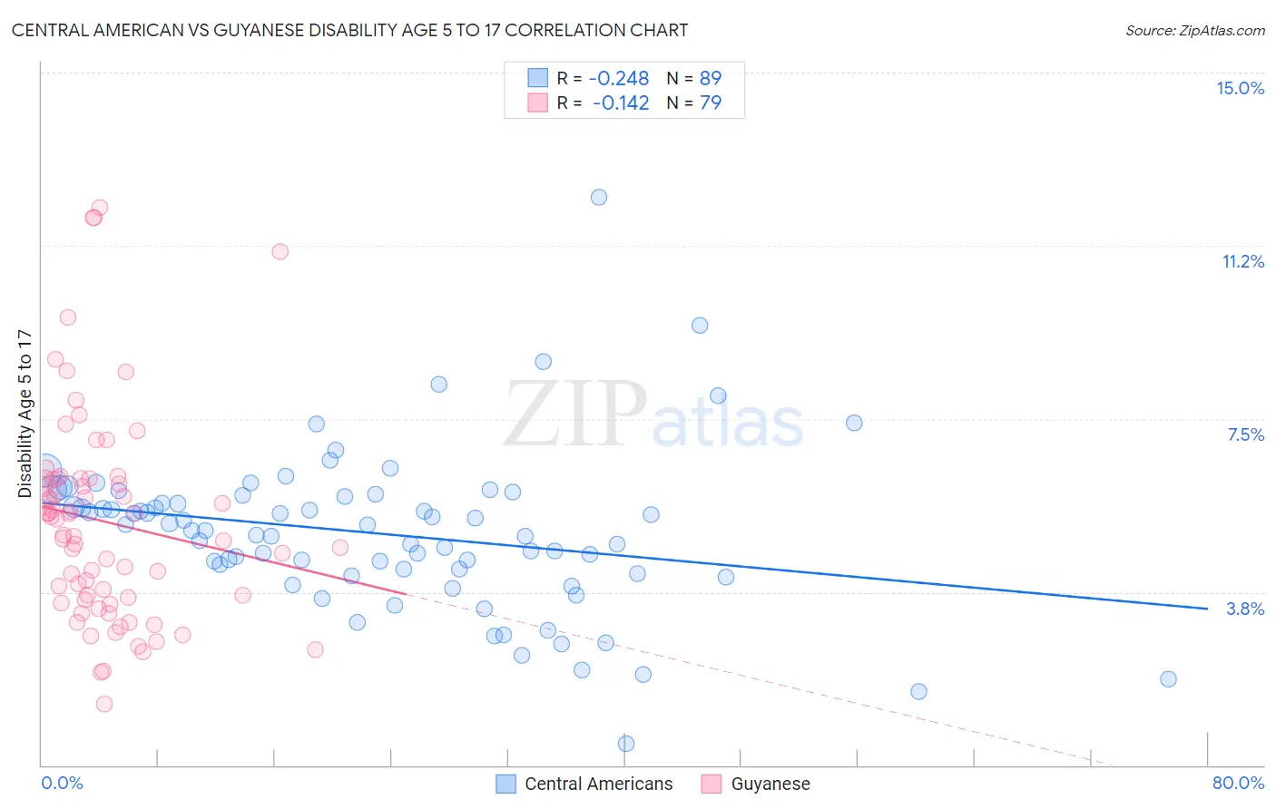 Central American vs Guyanese Disability Age 5 to 17