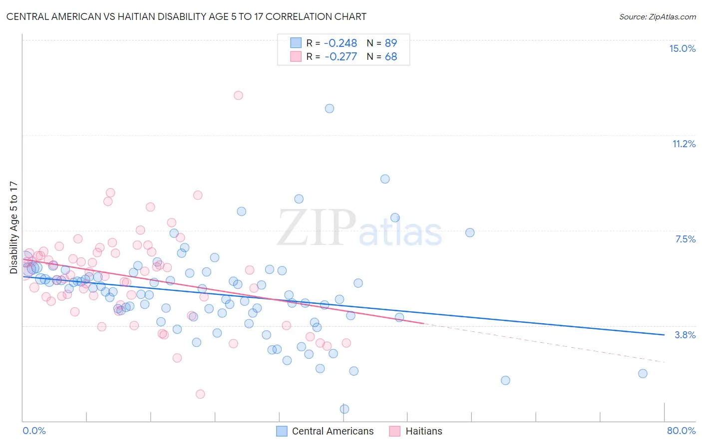 Central American vs Haitian Disability Age 5 to 17