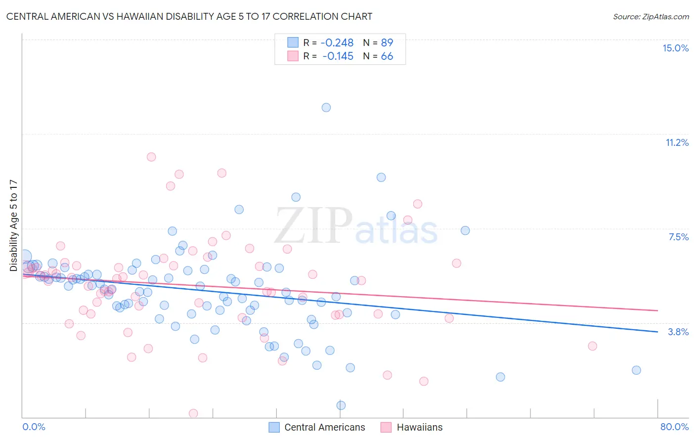 Central American vs Hawaiian Disability Age 5 to 17