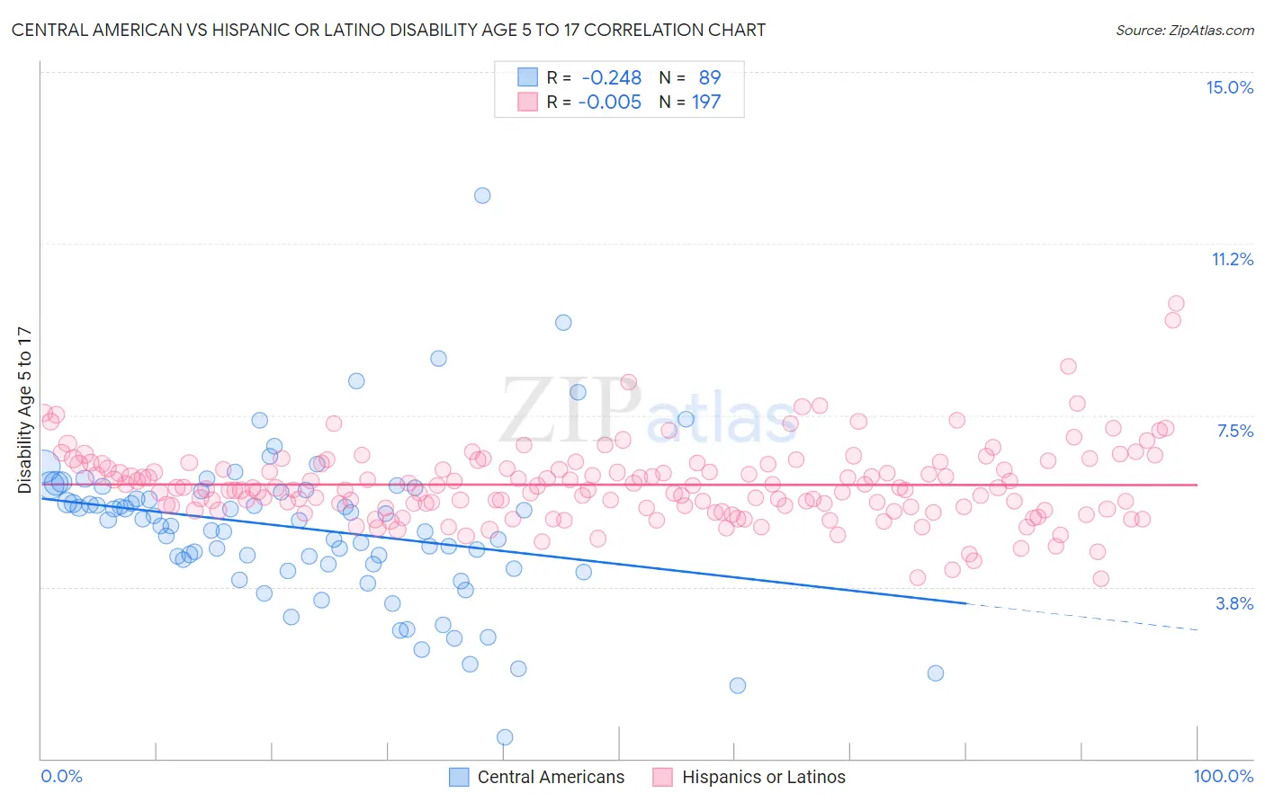 Central American vs Hispanic or Latino Disability Age 5 to 17