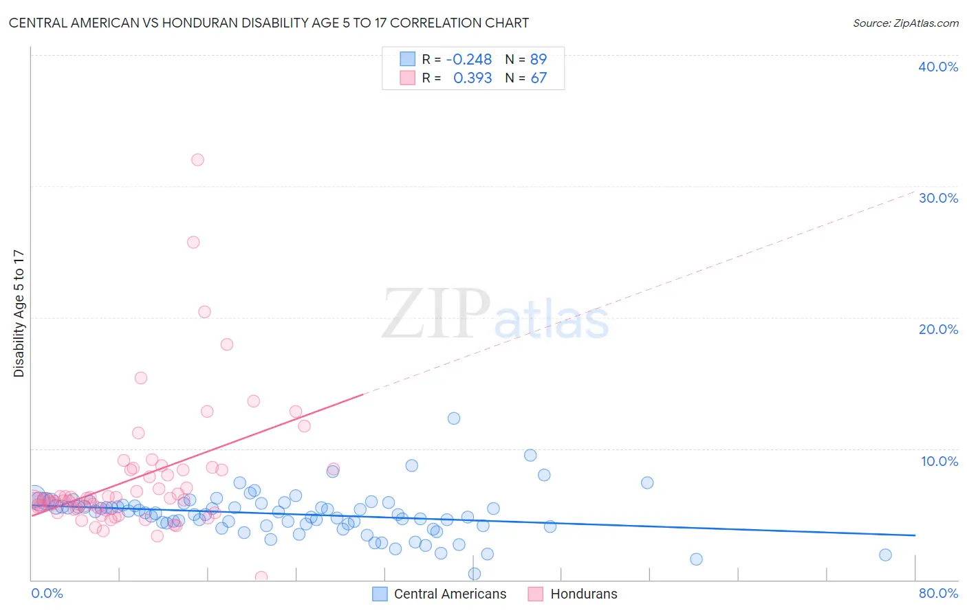 Central American vs Honduran Disability Age 5 to 17