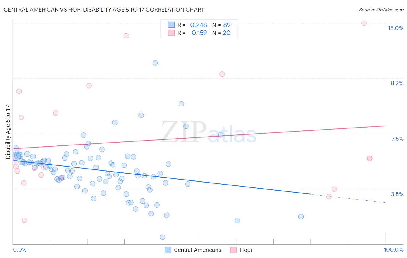 Central American vs Hopi Disability Age 5 to 17