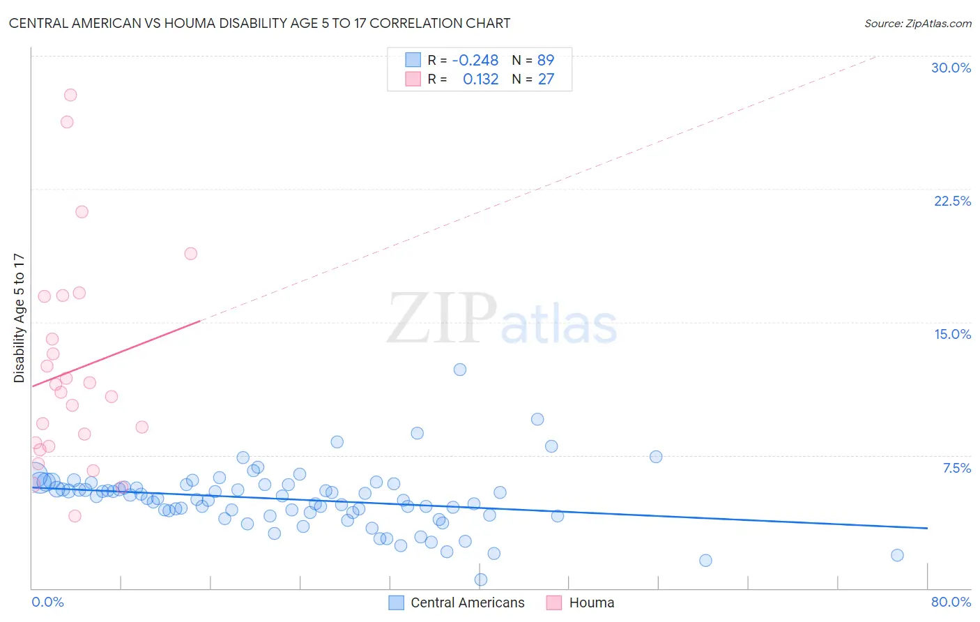 Central American vs Houma Disability Age 5 to 17