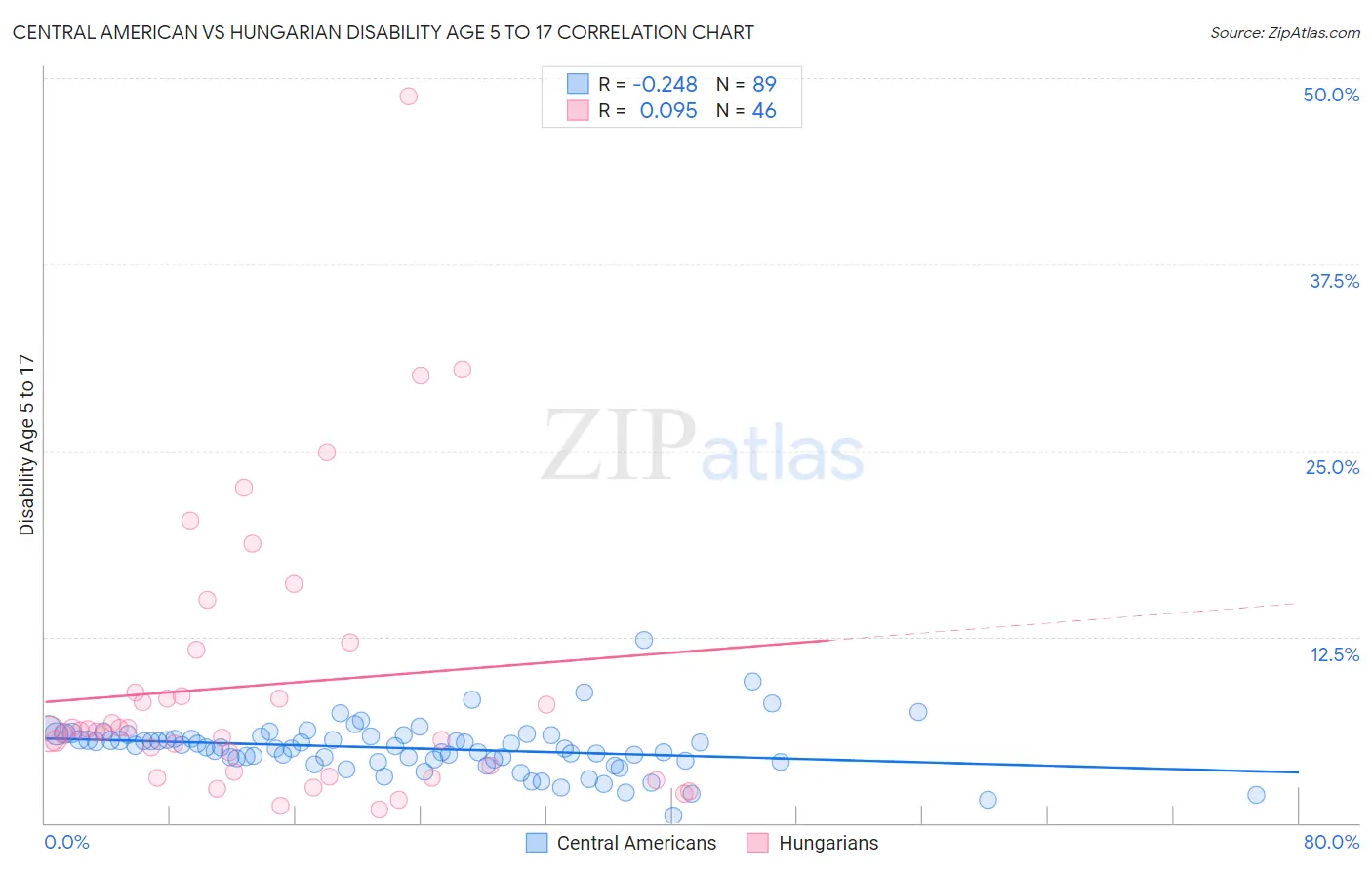 Central American vs Hungarian Disability Age 5 to 17