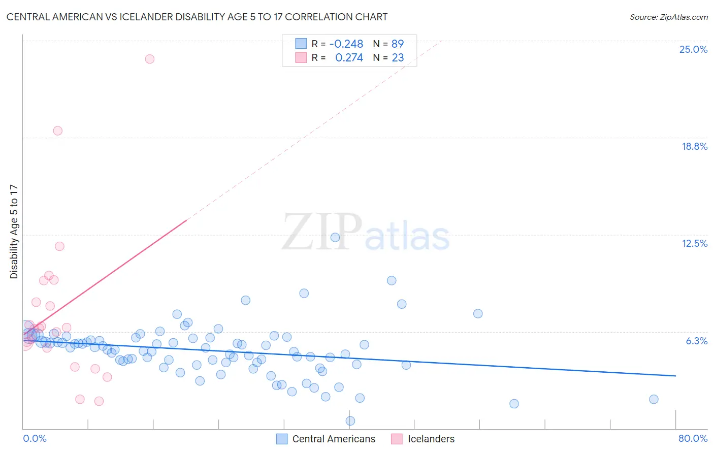 Central American vs Icelander Disability Age 5 to 17