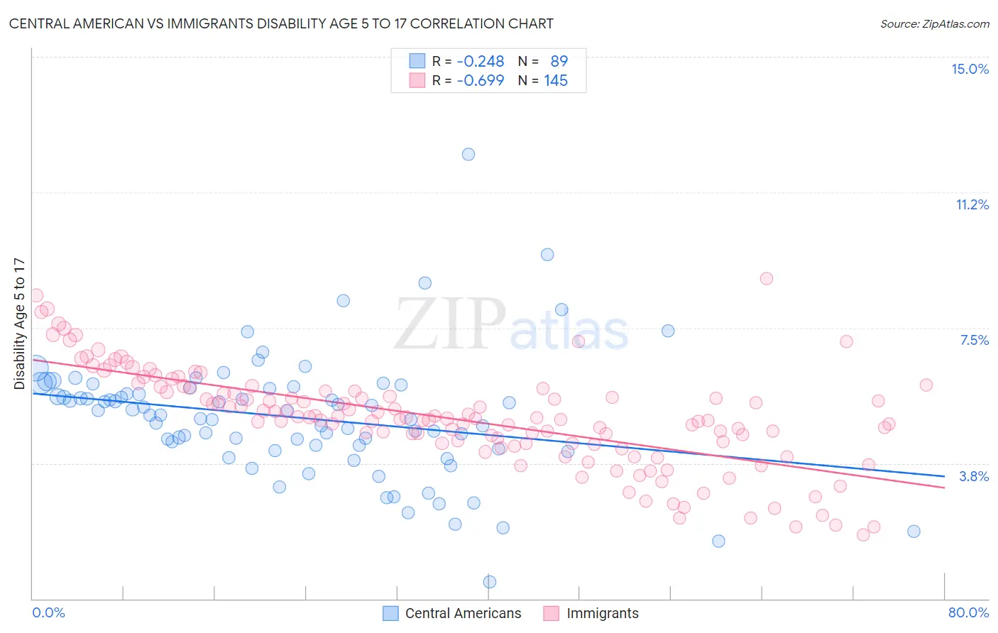 Central American vs Immigrants Disability Age 5 to 17