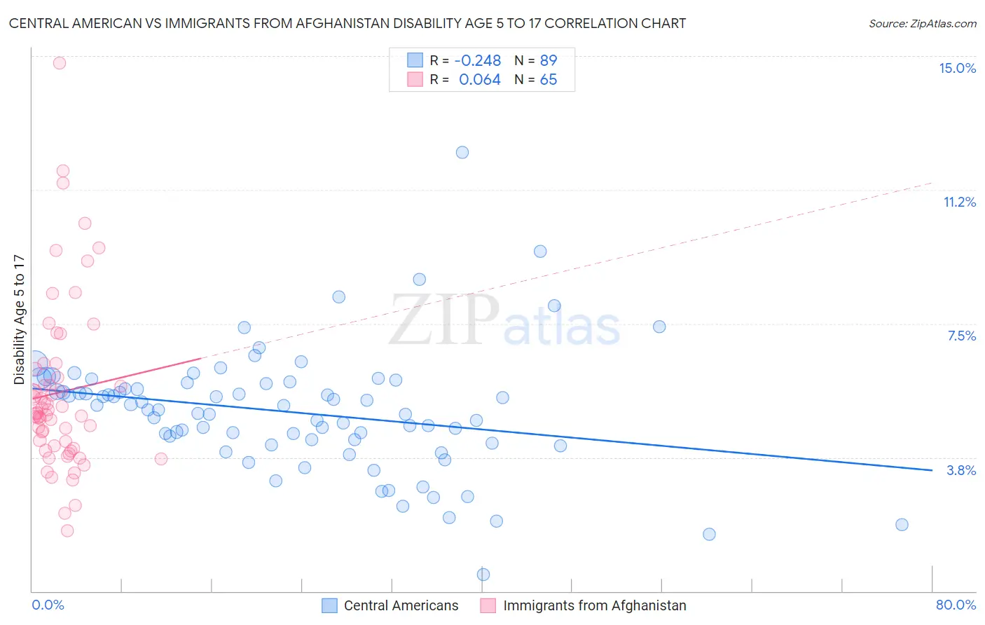 Central American vs Immigrants from Afghanistan Disability Age 5 to 17