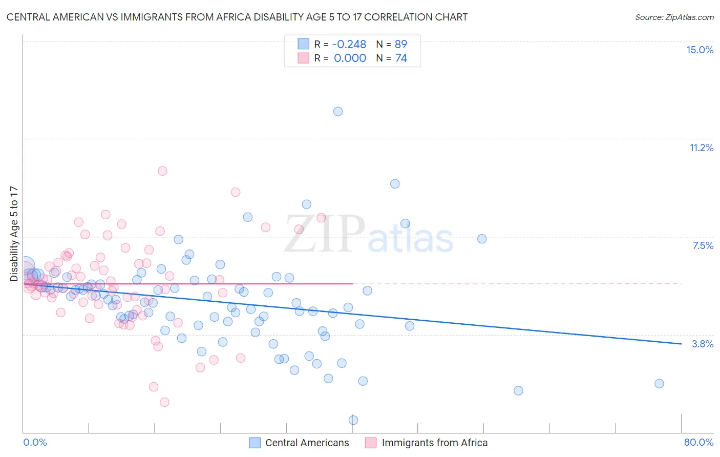 Central American vs Immigrants from Africa Disability Age 5 to 17