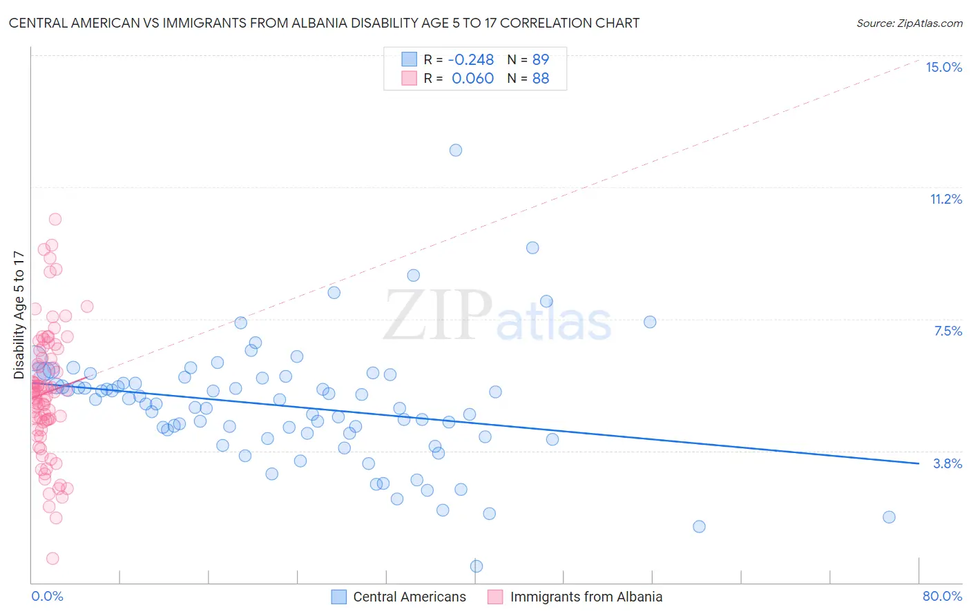 Central American vs Immigrants from Albania Disability Age 5 to 17