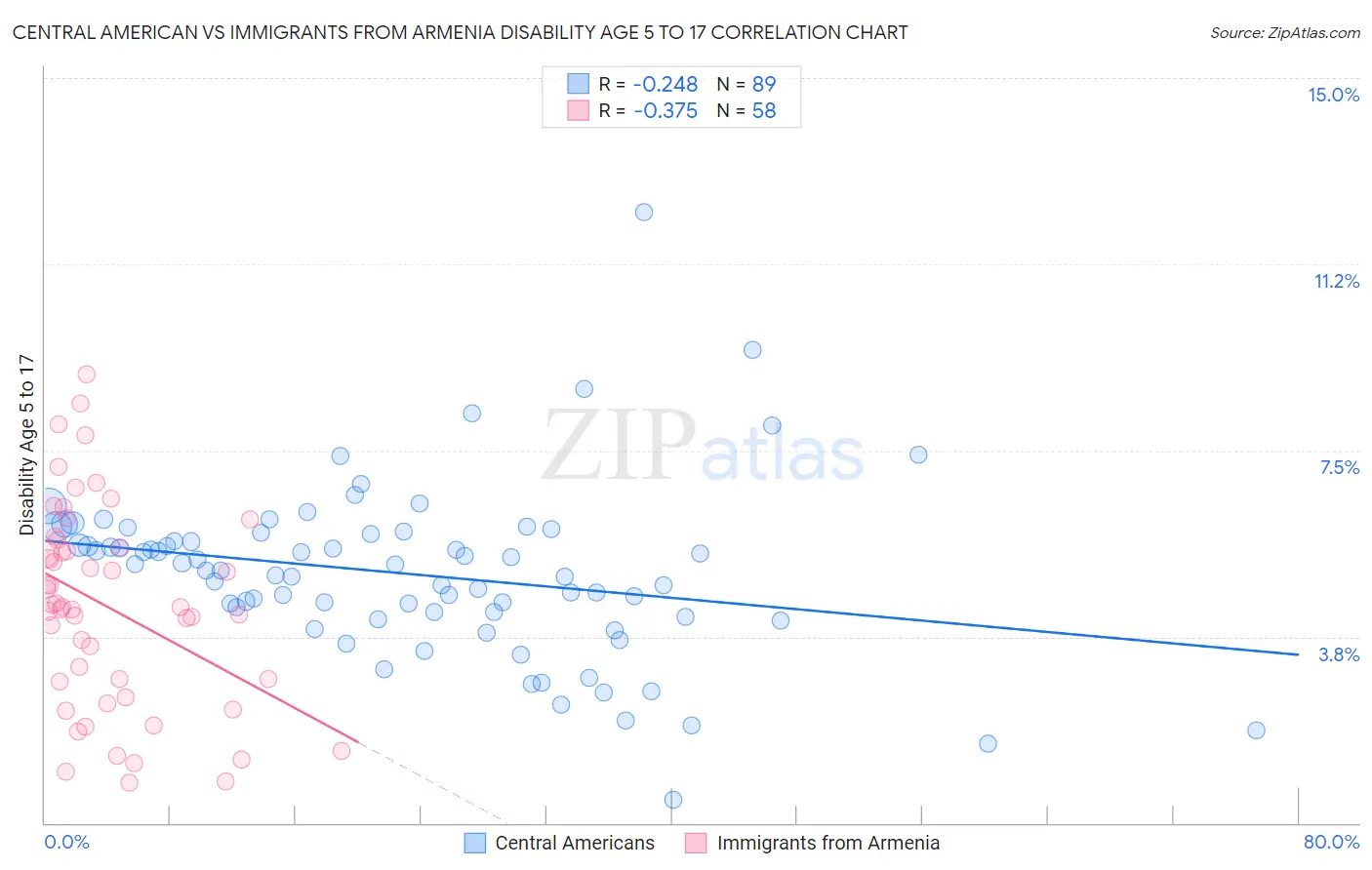 Central American vs Immigrants from Armenia Disability Age 5 to 17