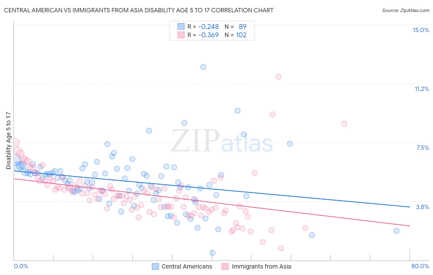 Central American vs Immigrants from Asia Disability Age 5 to 17