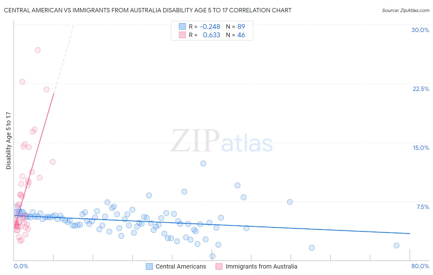 Central American vs Immigrants from Australia Disability Age 5 to 17
