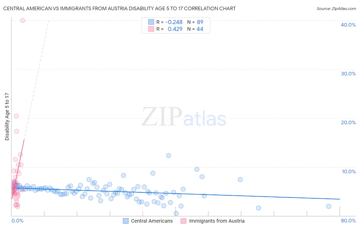 Central American vs Immigrants from Austria Disability Age 5 to 17