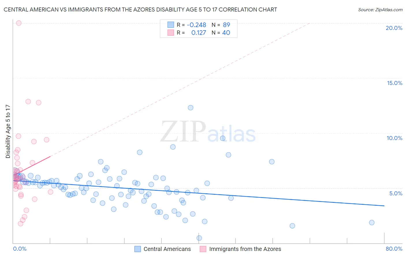 Central American vs Immigrants from the Azores Disability Age 5 to 17