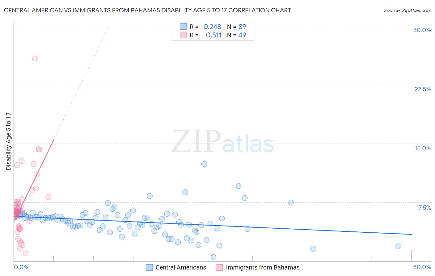 Central American vs Immigrants from Bahamas Disability Age 5 to 17