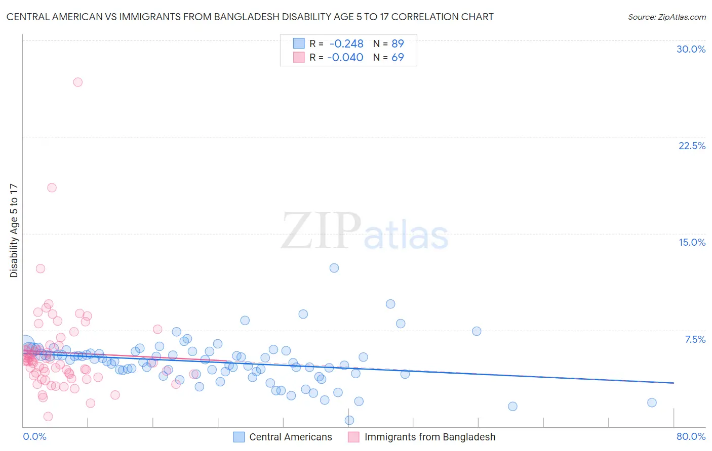 Central American vs Immigrants from Bangladesh Disability Age 5 to 17