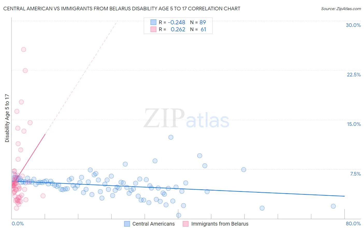 Central American vs Immigrants from Belarus Disability Age 5 to 17