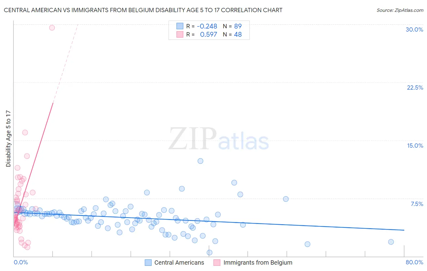 Central American vs Immigrants from Belgium Disability Age 5 to 17
