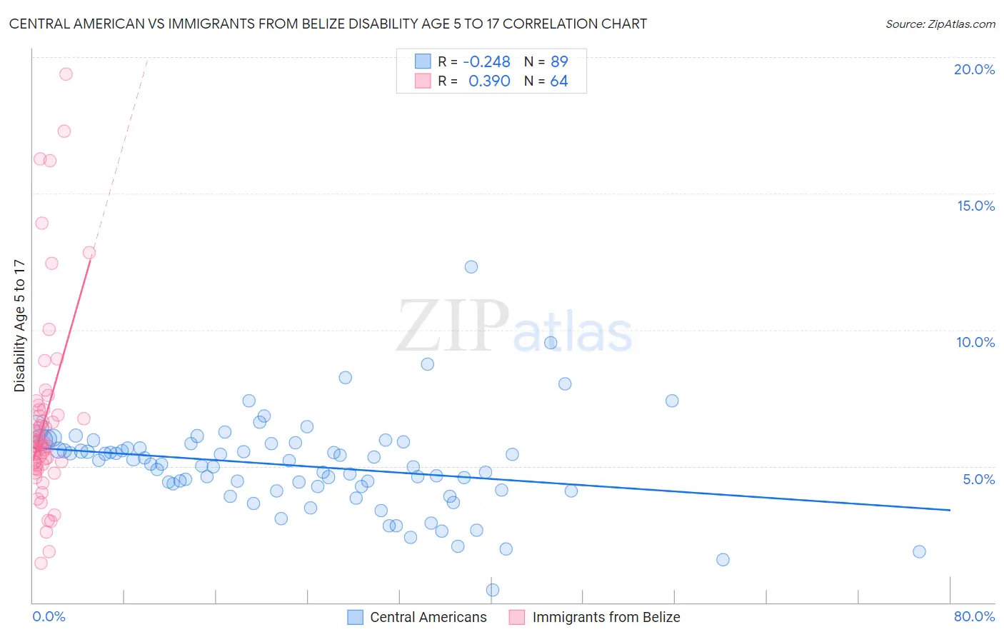 Central American vs Immigrants from Belize Disability Age 5 to 17