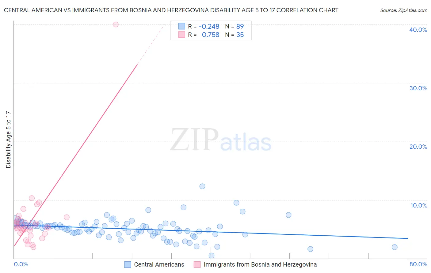 Central American vs Immigrants from Bosnia and Herzegovina Disability Age 5 to 17