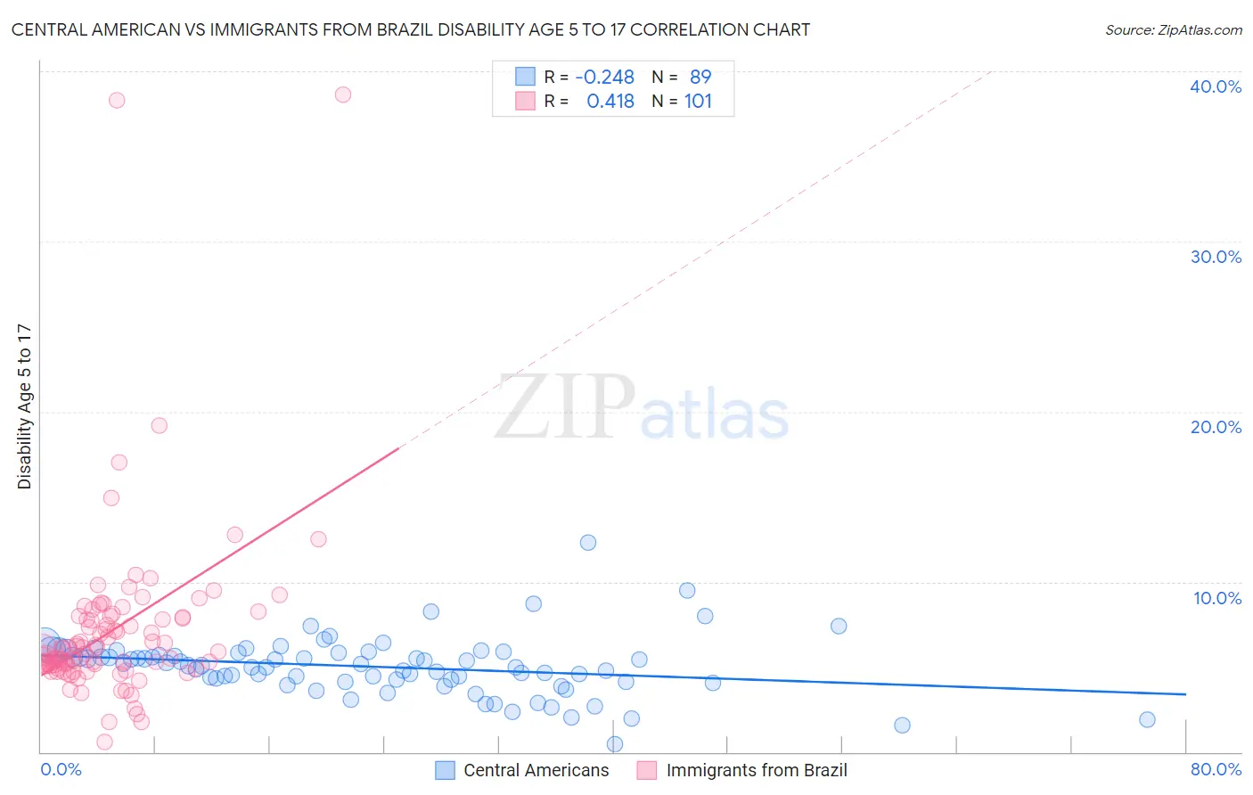 Central American vs Immigrants from Brazil Disability Age 5 to 17