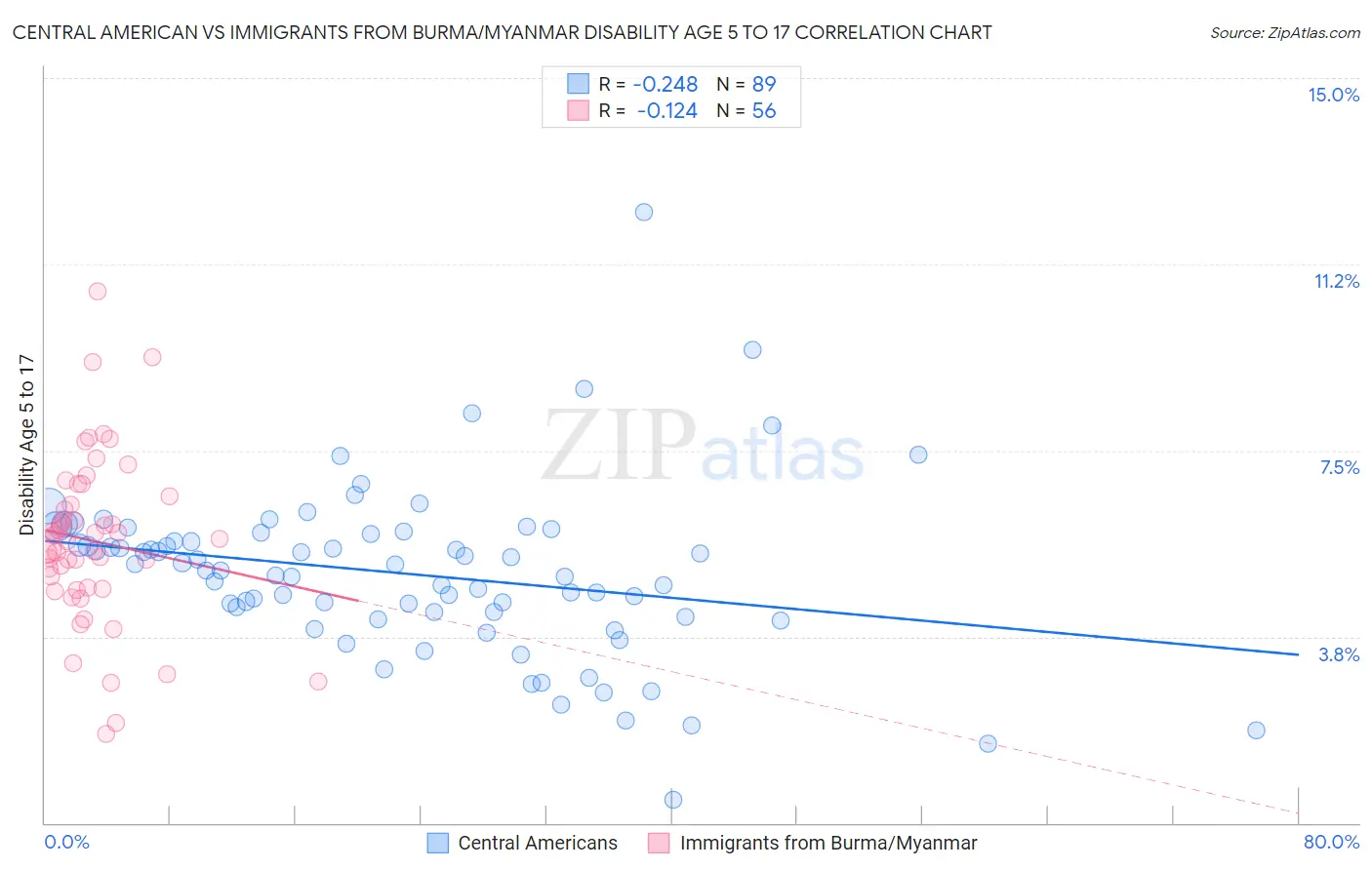 Central American vs Immigrants from Burma/Myanmar Disability Age 5 to 17