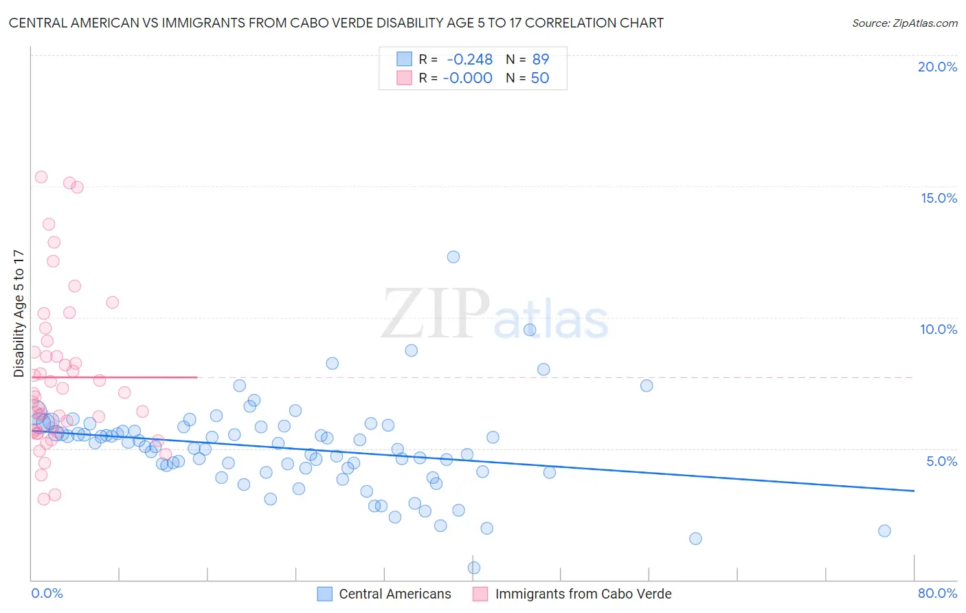 Central American vs Immigrants from Cabo Verde Disability Age 5 to 17
