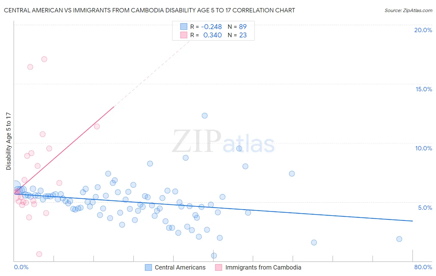 Central American vs Immigrants from Cambodia Disability Age 5 to 17