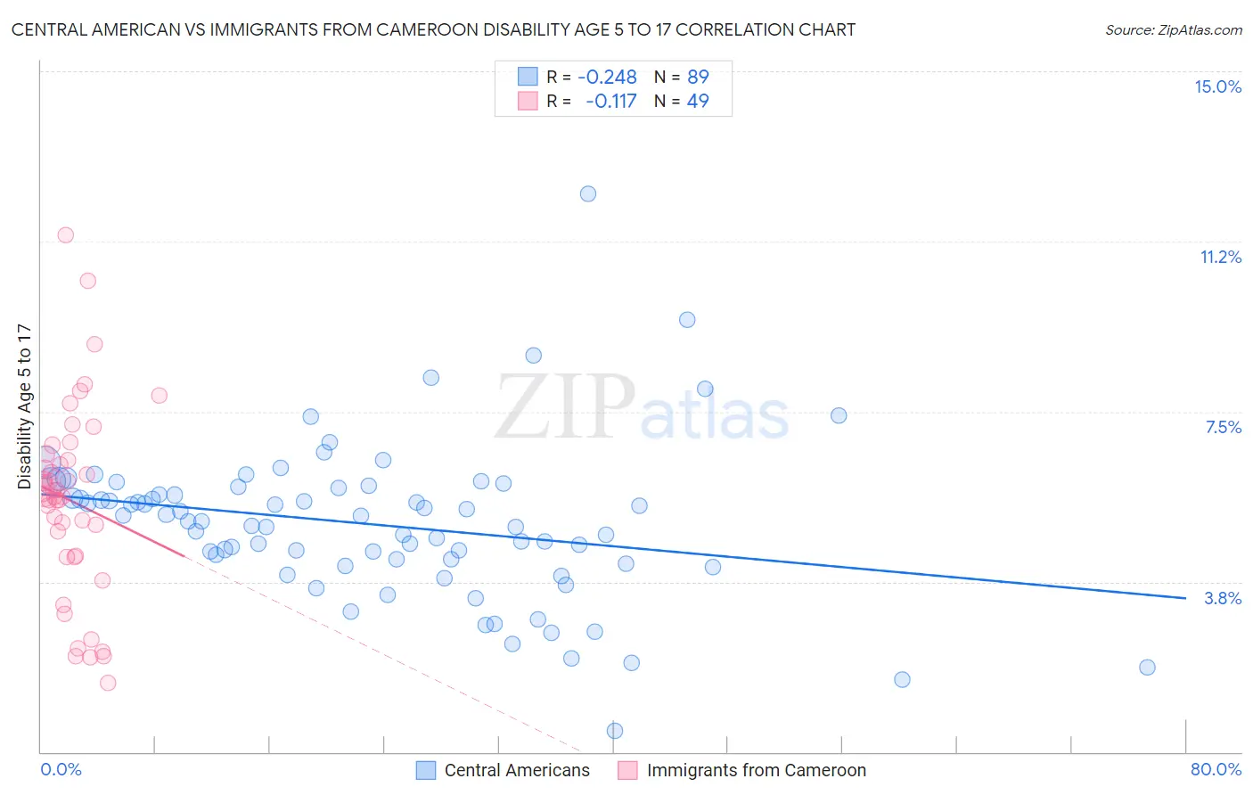 Central American vs Immigrants from Cameroon Disability Age 5 to 17
