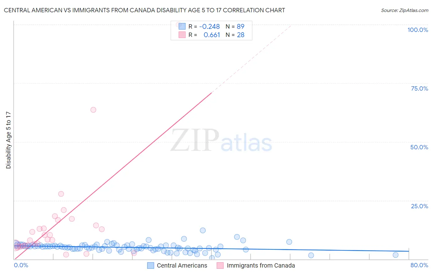 Central American vs Immigrants from Canada Disability Age 5 to 17