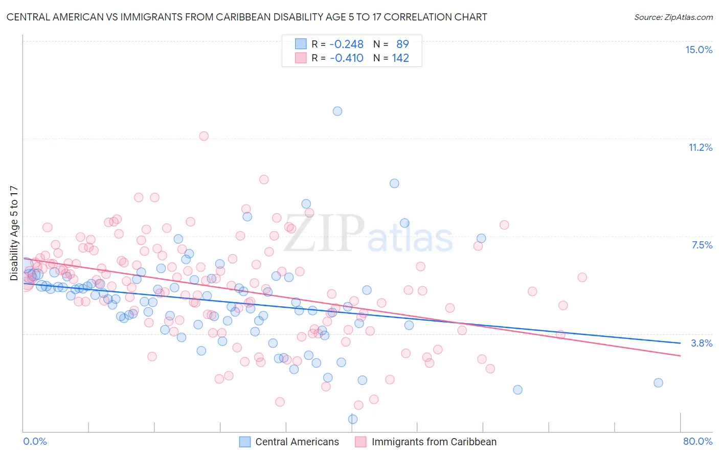 Central American vs Immigrants from Caribbean Disability Age 5 to 17