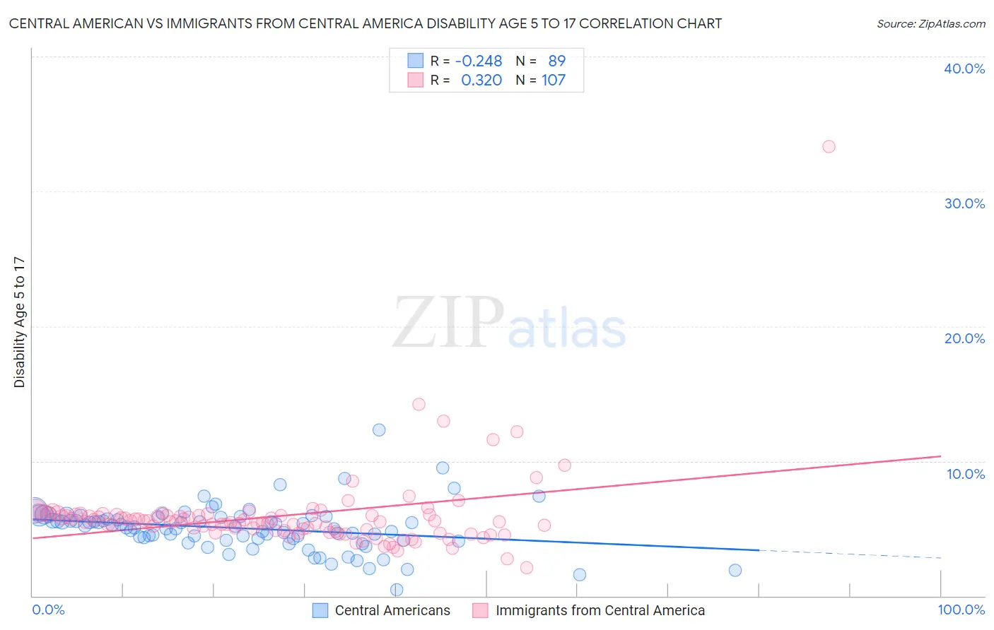 Central American vs Immigrants from Central America Disability Age 5 to 17