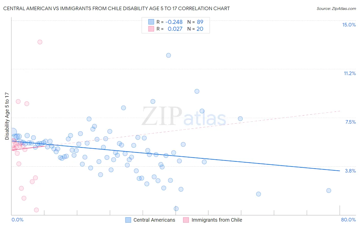 Central American vs Immigrants from Chile Disability Age 5 to 17