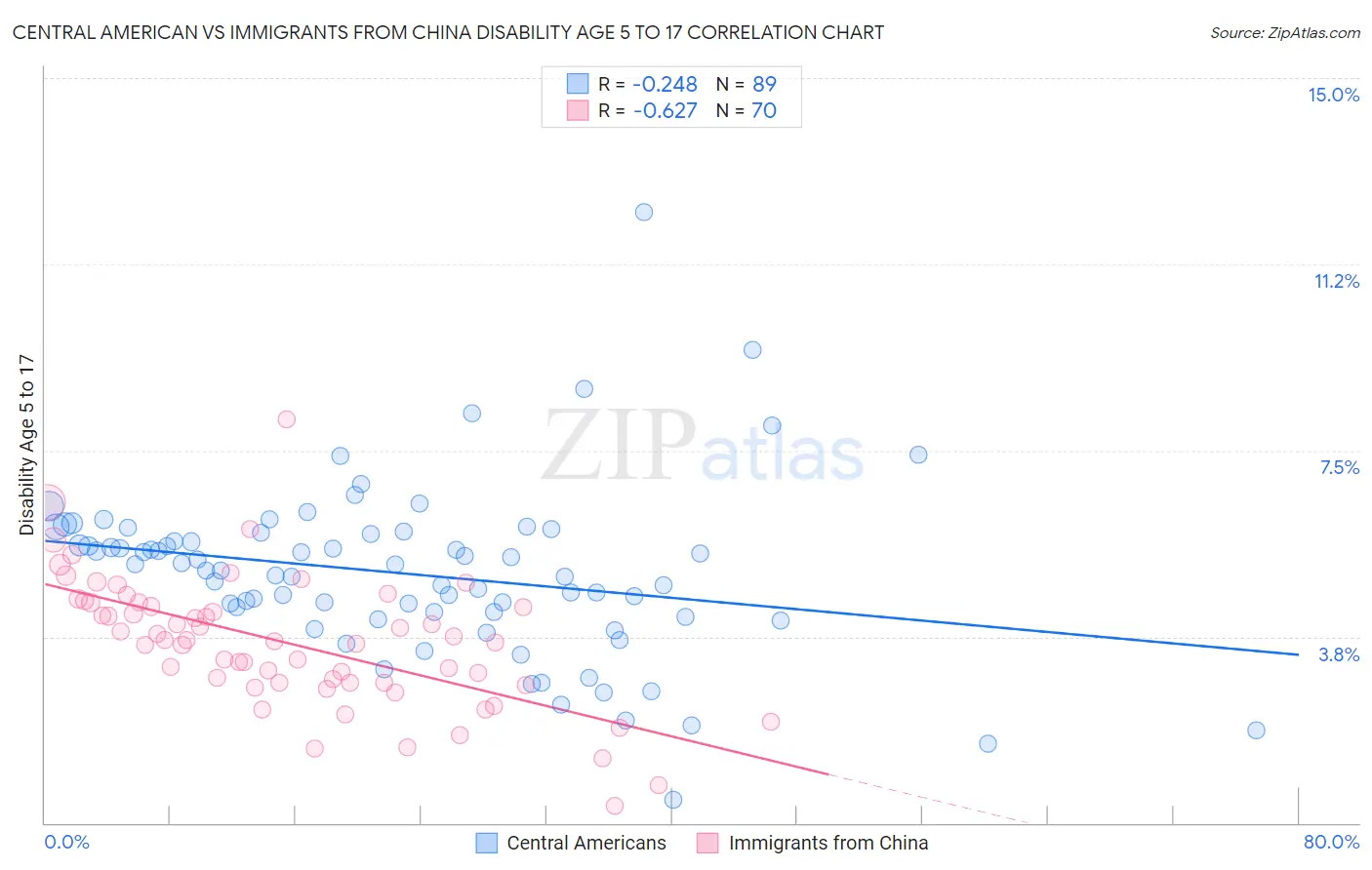 Central American vs Immigrants from China Disability Age 5 to 17