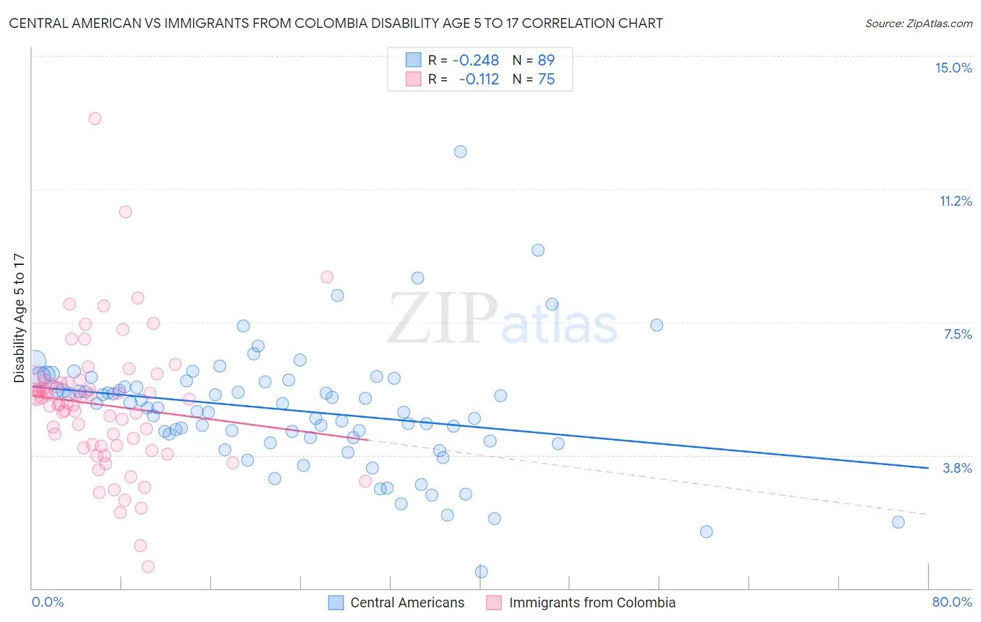 Central American vs Immigrants from Colombia Disability Age 5 to 17