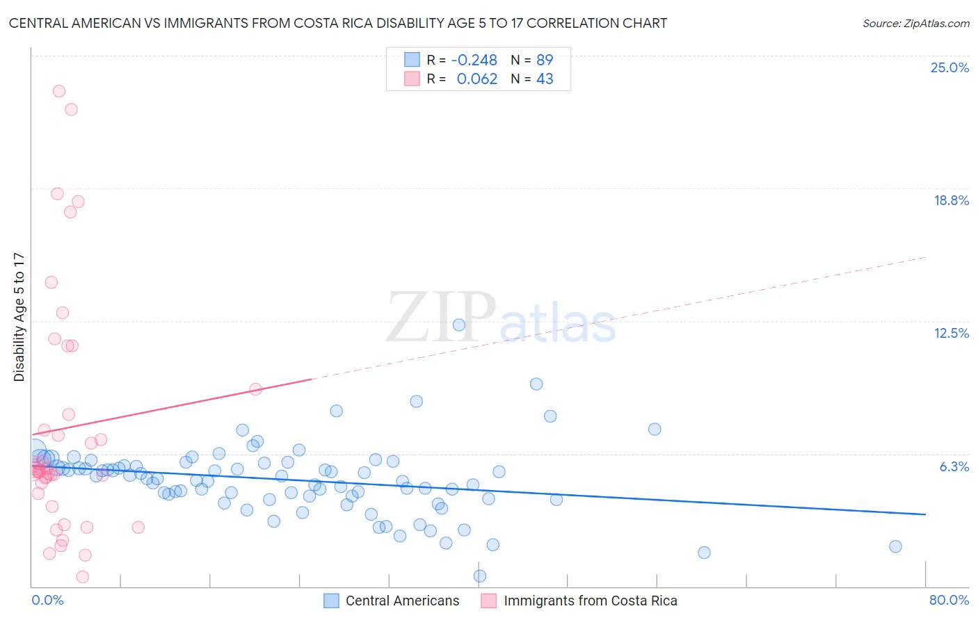 Central American vs Immigrants from Costa Rica Disability Age 5 to 17