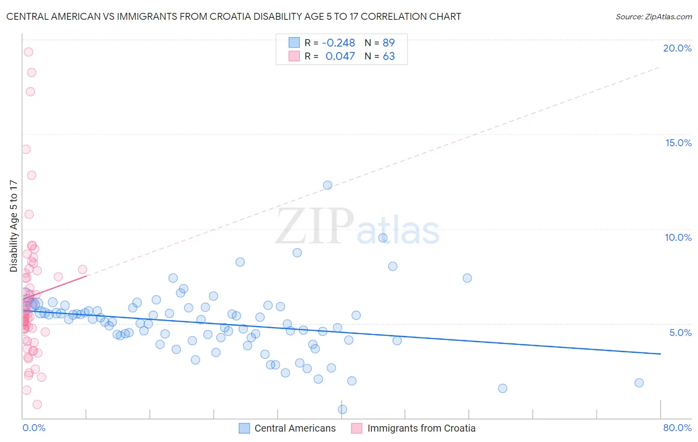 Central American vs Immigrants from Croatia Disability Age 5 to 17