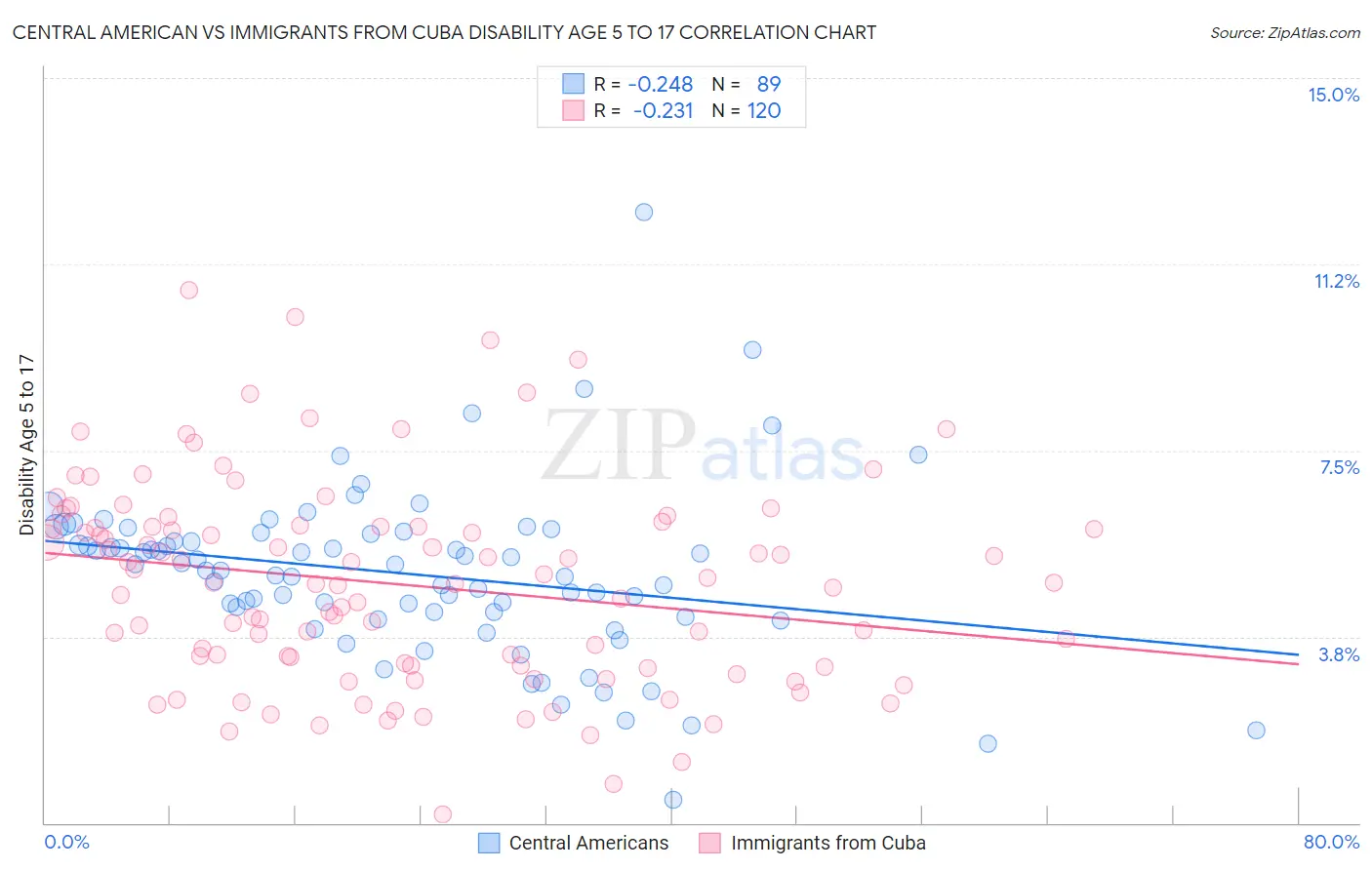 Central American vs Immigrants from Cuba Disability Age 5 to 17