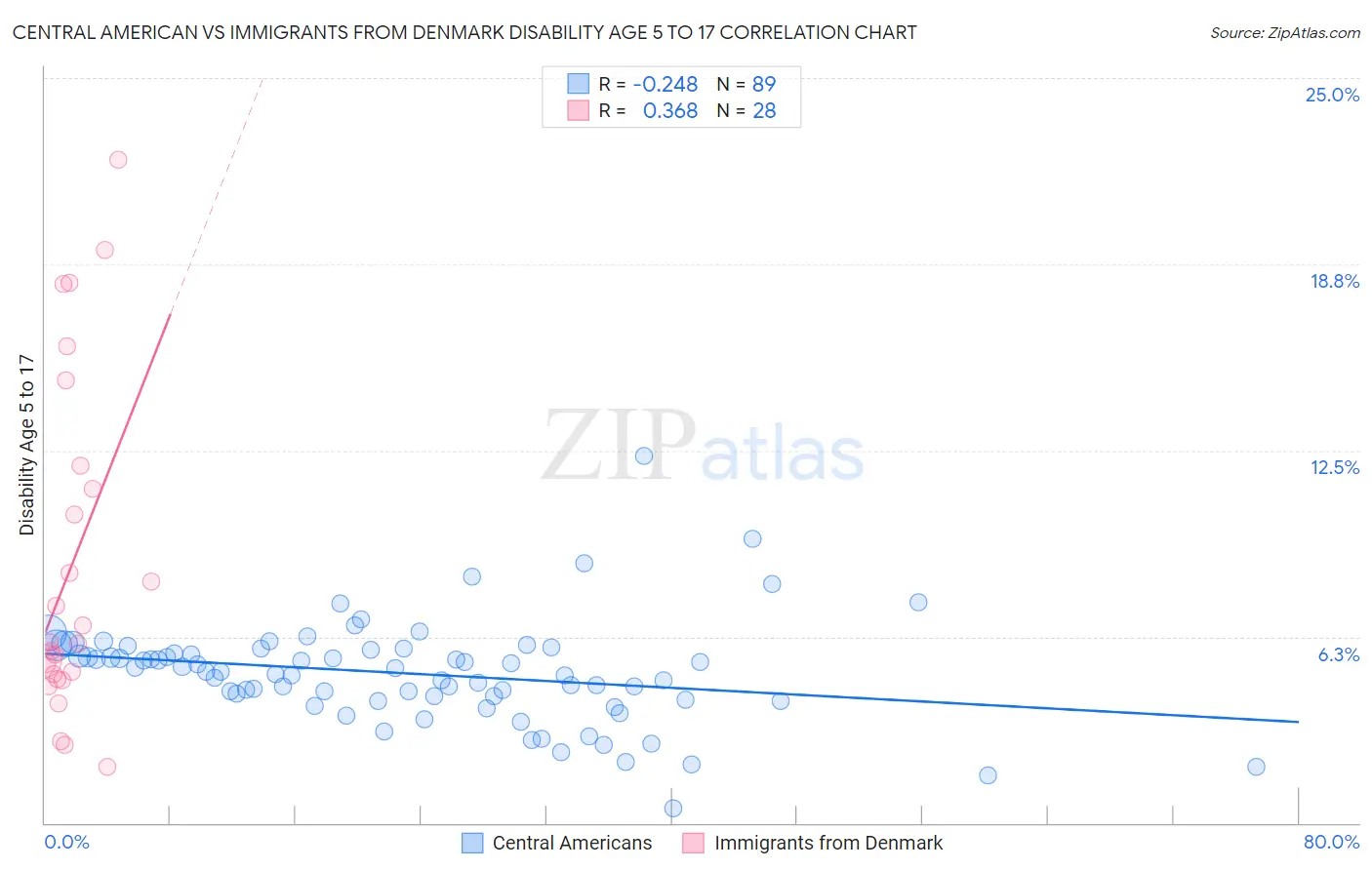 Central American vs Immigrants from Denmark Disability Age 5 to 17