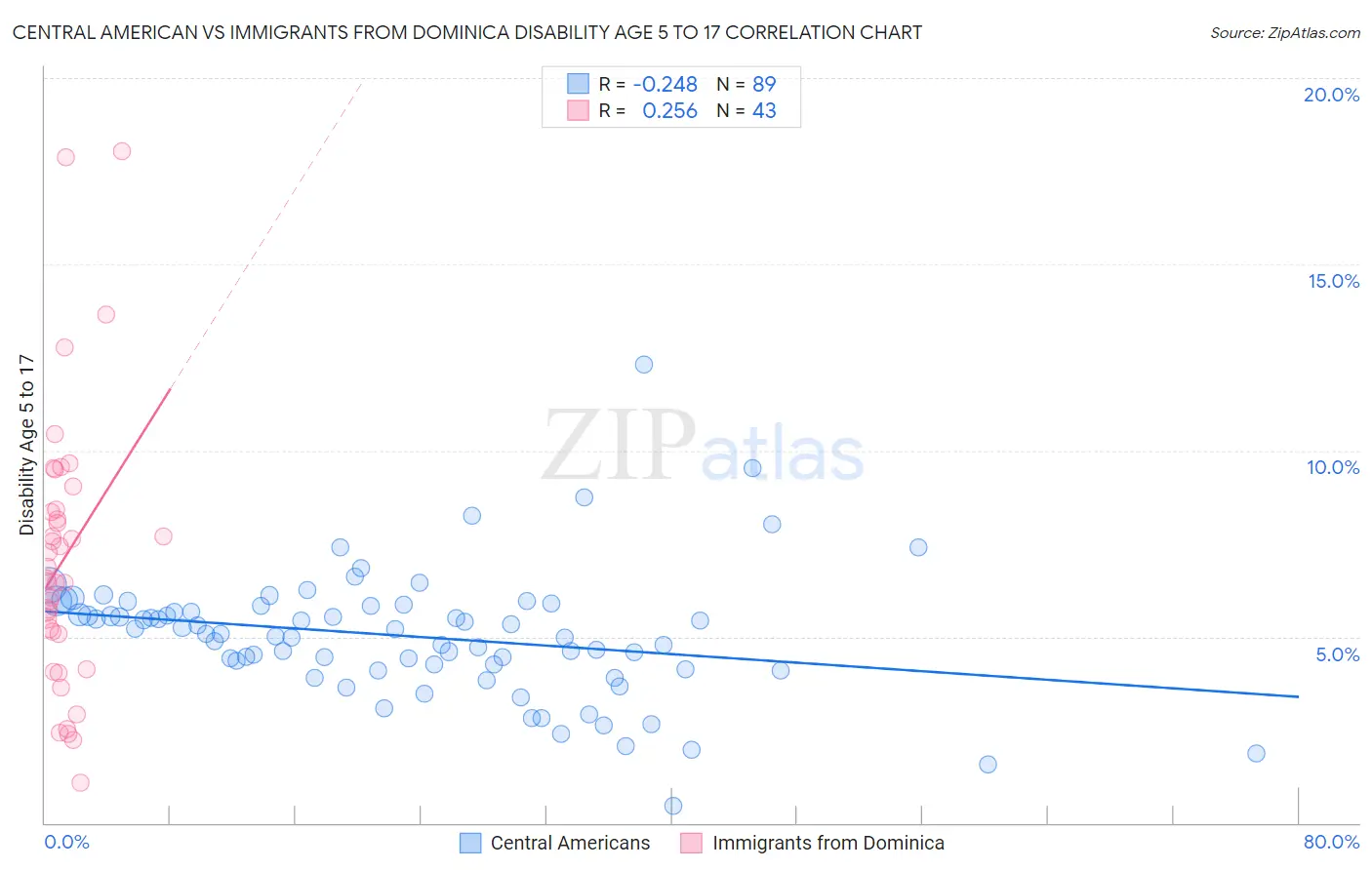 Central American vs Immigrants from Dominica Disability Age 5 to 17