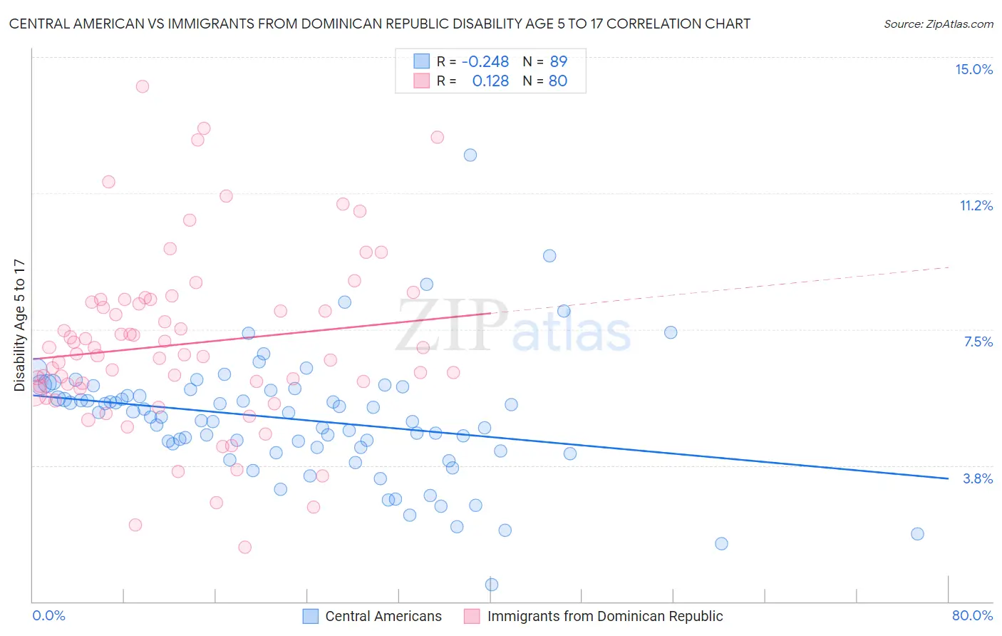 Central American vs Immigrants from Dominican Republic Disability Age 5 to 17
