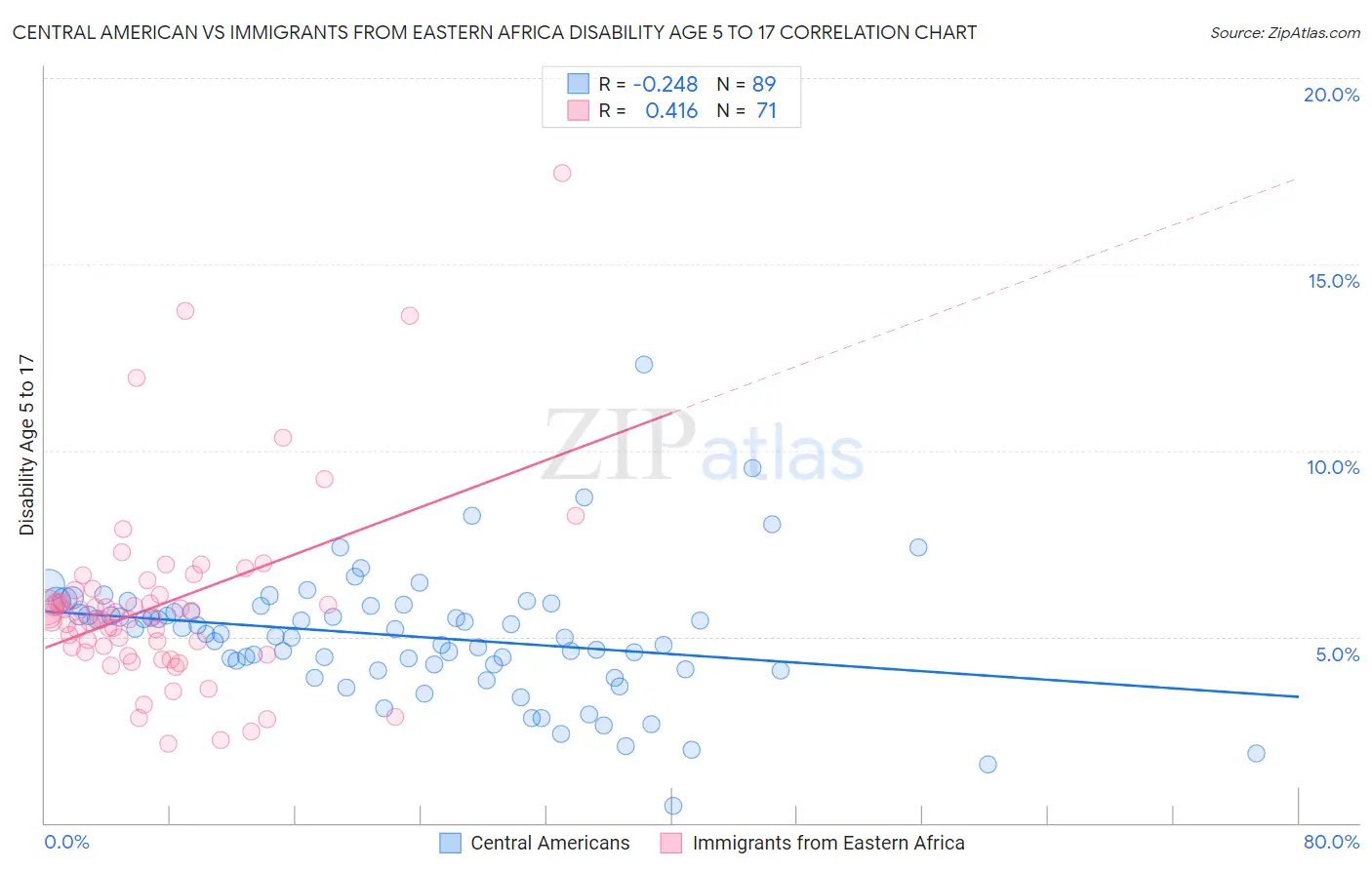 Central American vs Immigrants from Eastern Africa Disability Age 5 to 17