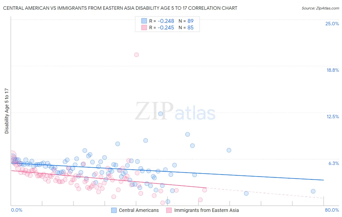 Central American vs Immigrants from Eastern Asia Disability Age 5 to 17