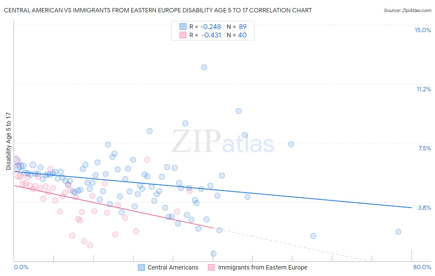 Central American vs Immigrants from Eastern Europe Disability Age 5 to 17