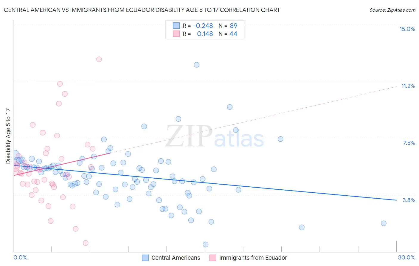Central American vs Immigrants from Ecuador Disability Age 5 to 17