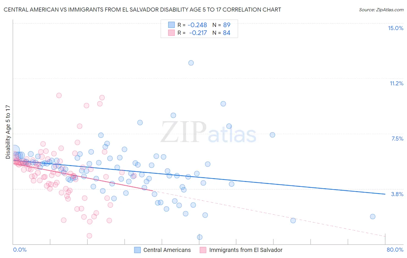 Central American vs Immigrants from El Salvador Disability Age 5 to 17