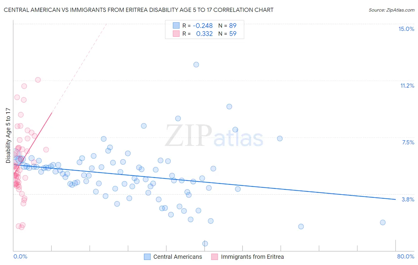 Central American vs Immigrants from Eritrea Disability Age 5 to 17