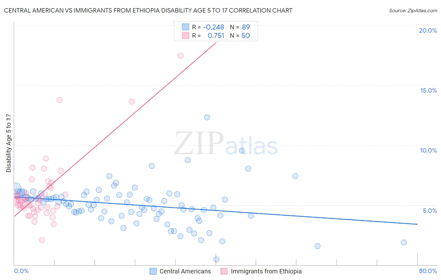 Central American vs Immigrants from Ethiopia Disability Age 5 to 17