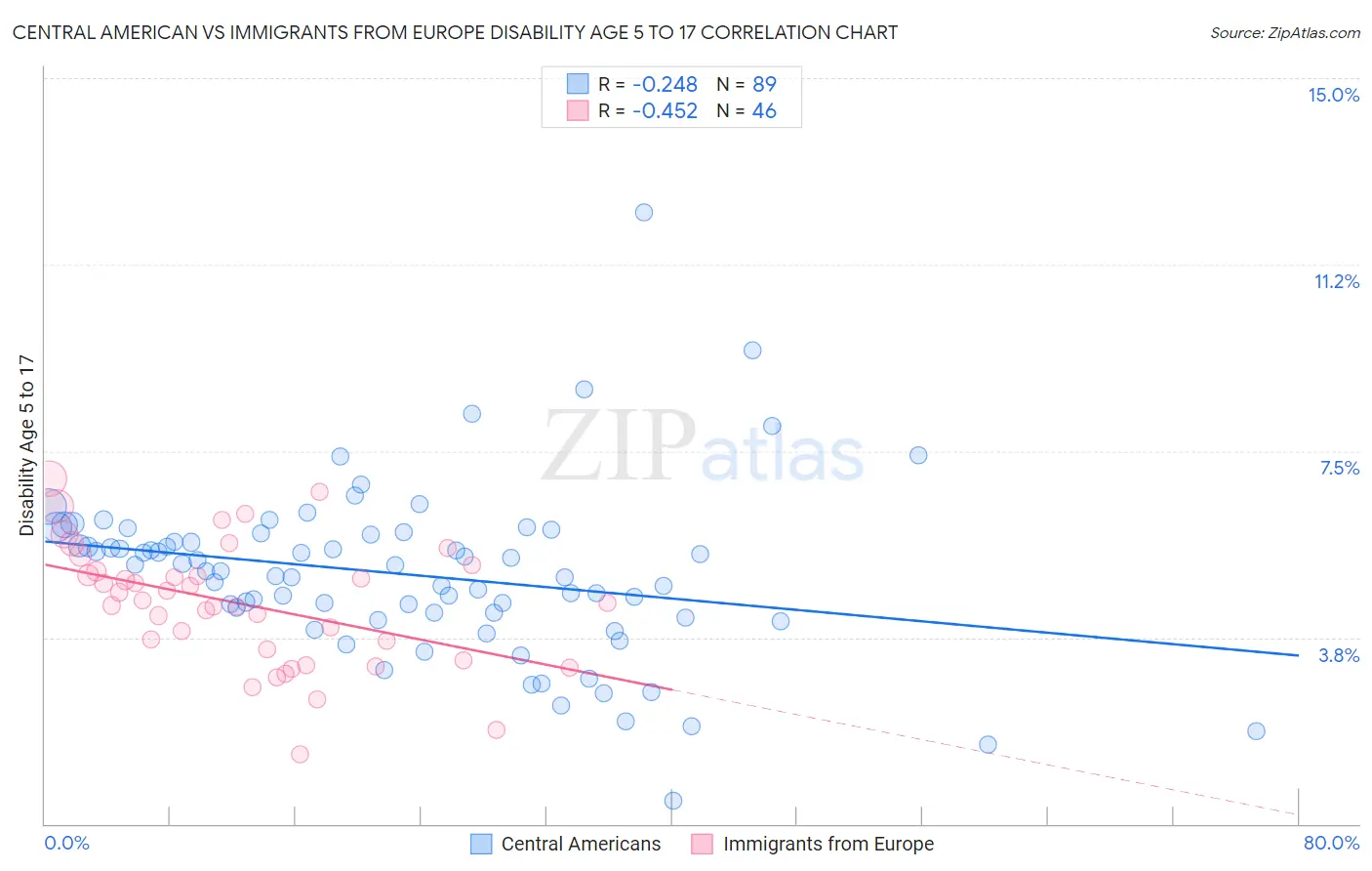 Central American vs Immigrants from Europe Disability Age 5 to 17